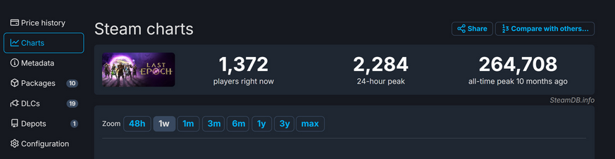 Phenomenal! Path of Exile 2 Early Physical Insurance Day Steam Player Online Peak 459,000(picture3)