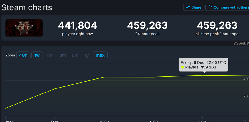 Phenomenal! Path of Exile 2 Early Physical Insurance Day Steam Player Online Peak 459,000(picture2)